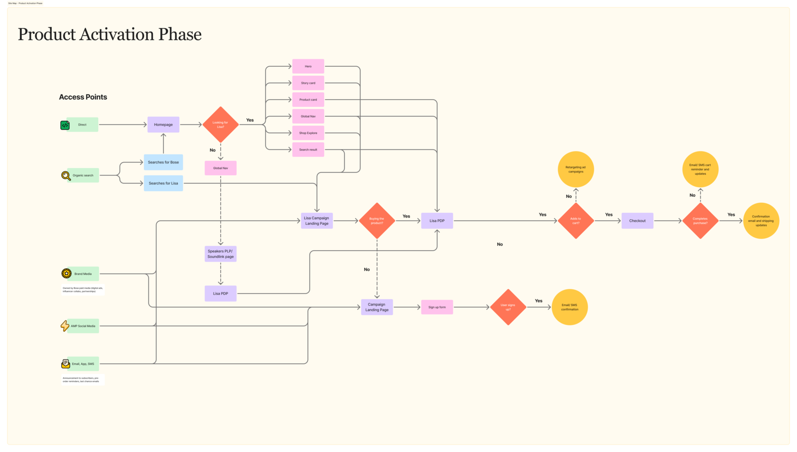 Site map for the full product activation experience across pages and touchpoints.