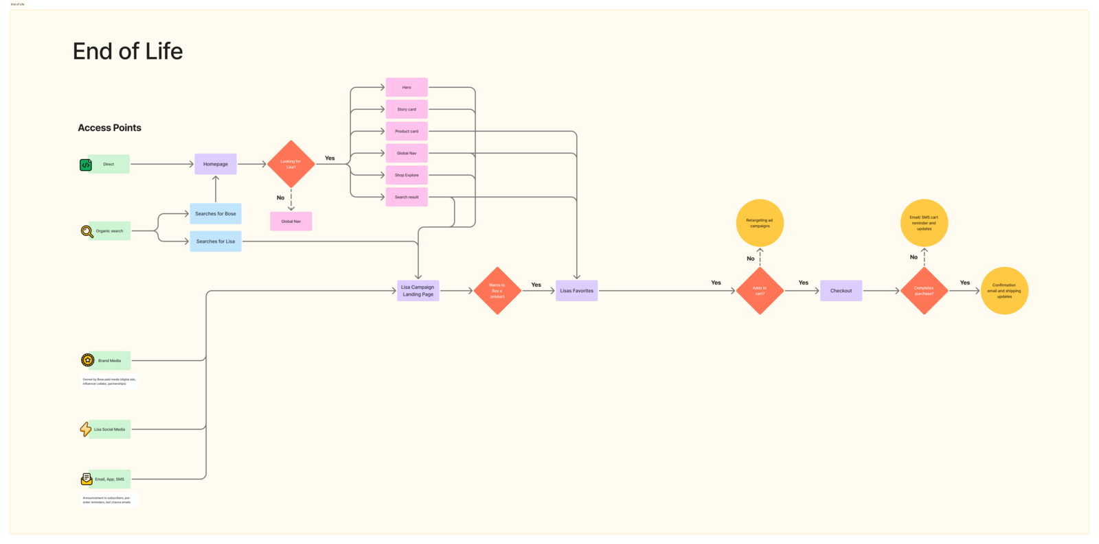 Site map for the End of Sale transition, redirecting users to a curated Lisa's Favorite Products page.