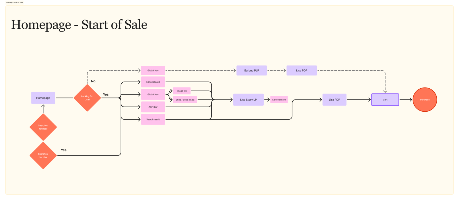 Site map for the Start of Sale phase homepage, prioritizing product storytelling and paths to purchase.